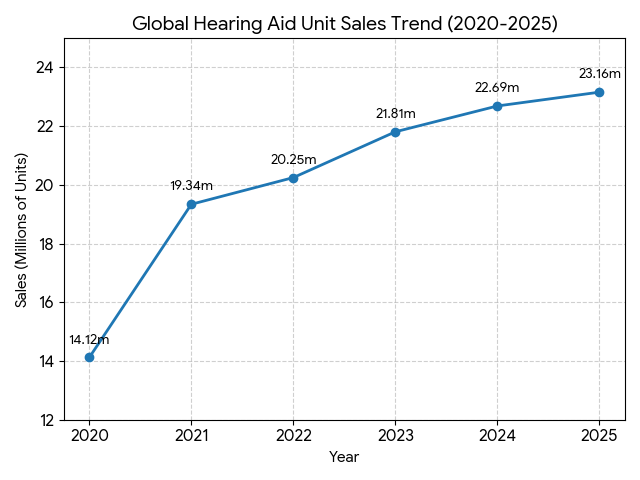 A line graph titled Global Hearing Aid Unit Sales Trend (2020-2025) mapping annual sales in millions of units. The horizontal x-axis marks the years from 2020 to 2025, and the vertical y-axis measures sales volumes from 12 million to 24 million. A single blue line connects six distinct data points, each labeled with its exact value. The line starts at a low point of 14.12 million in 2020, climbs sharply to 19.34 million in 2021, and then continues on a steady, gradual upward trajectory through 20.25 million in 2022, 21.81 million in 2023, and 22.69 million in 2024, before finishing at a peak of 23.16 million units in 2025. The plot area includes a light grey square grid background.